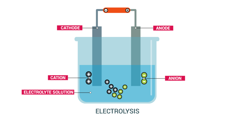Electrolysis and Storage Cells